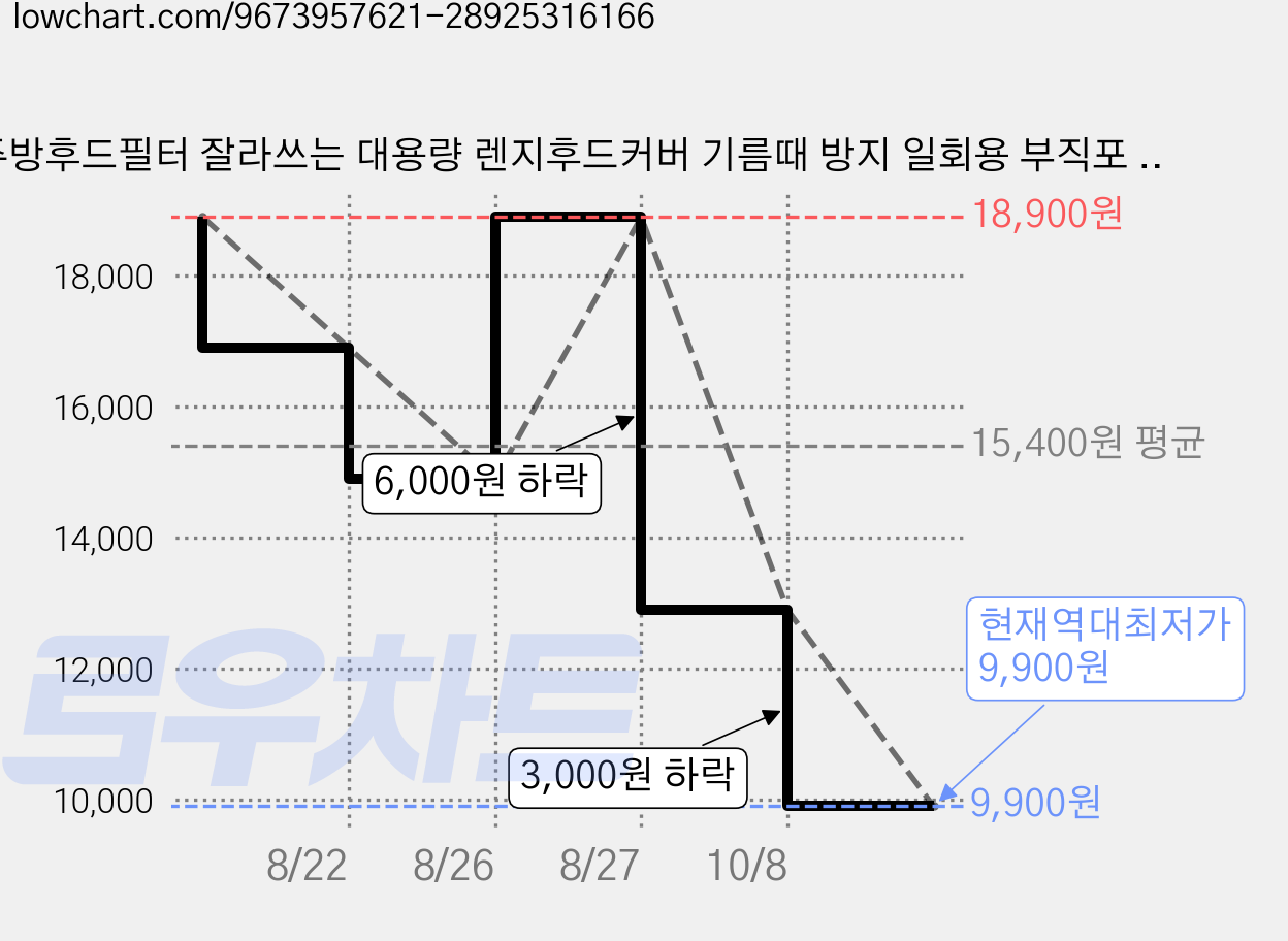 주방후드필터 잘라쓰는 대용량 렌지후드커버 기름때 방지 일회용 부직포 절취형, 3개 가격 변동 차트, 현재가 9,900원, 역대최저가