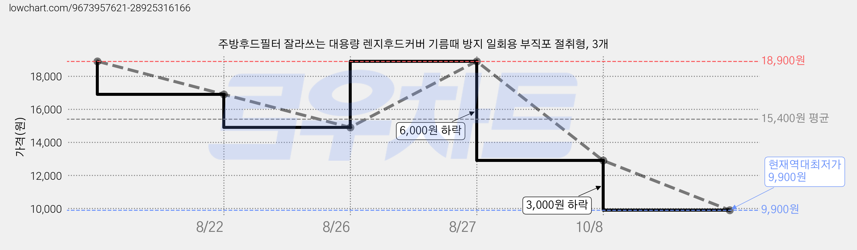 주방후드필터 잘라쓰는 대용량 렌지후드커버 기름때 방지 일회용 부직포 절취형, 3개 가격 변동 차트, 현재가 9,900원, 역대최저가
