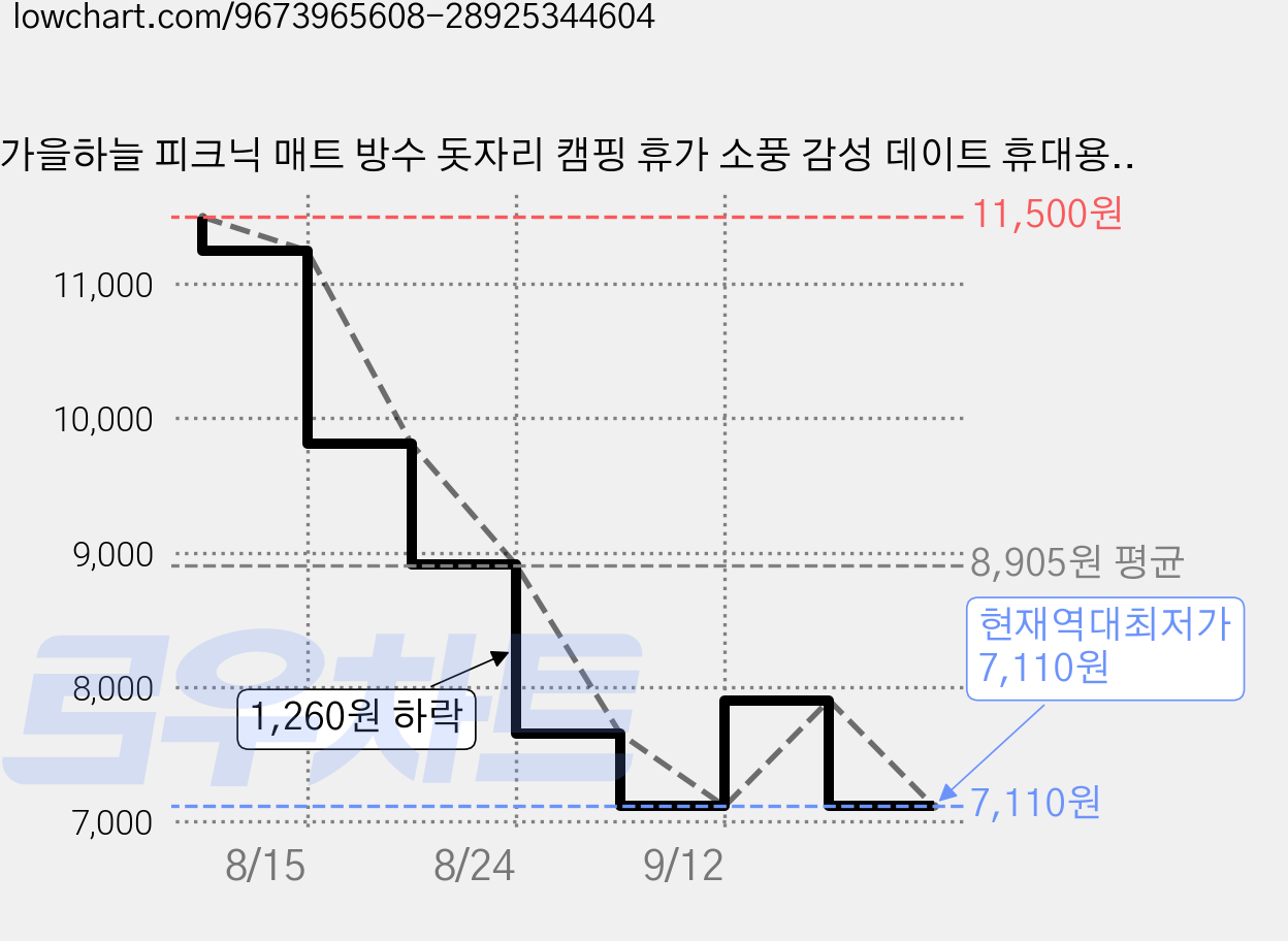 가을하늘 피크닉 매트 방수 돗자리 캠핑 휴가 소풍 감성 데이트 휴대용 매트, 그린 가격 변동 차트, 현재가 7,110원, 역대최저가