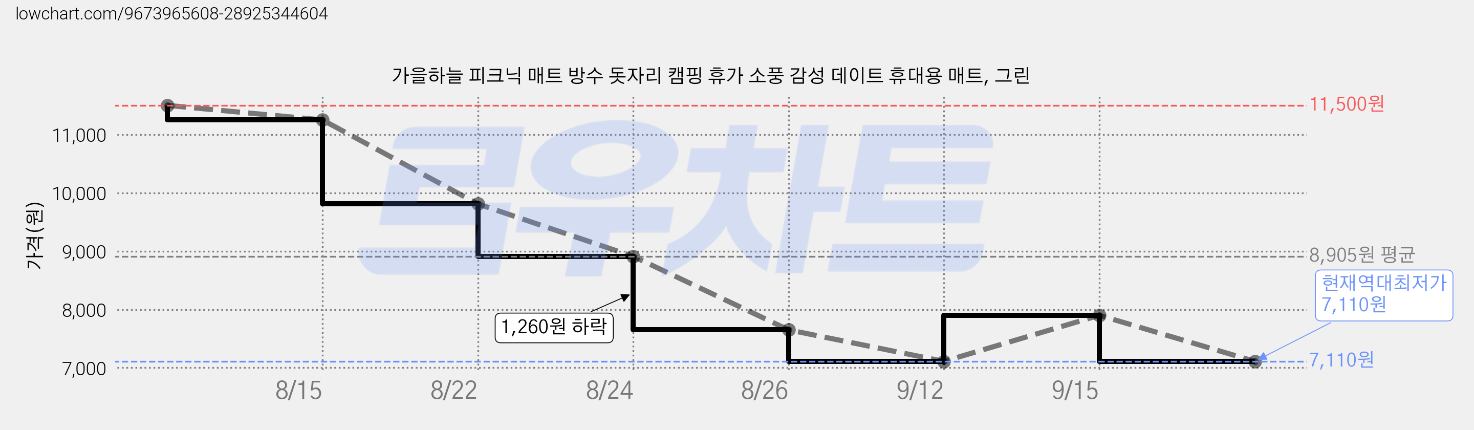 가을하늘 피크닉 매트 방수 돗자리 캠핑 휴가 소풍 감성 데이트 휴대용 매트, 그린 가격 변동 차트, 현재가 7,110원, 역대최저가