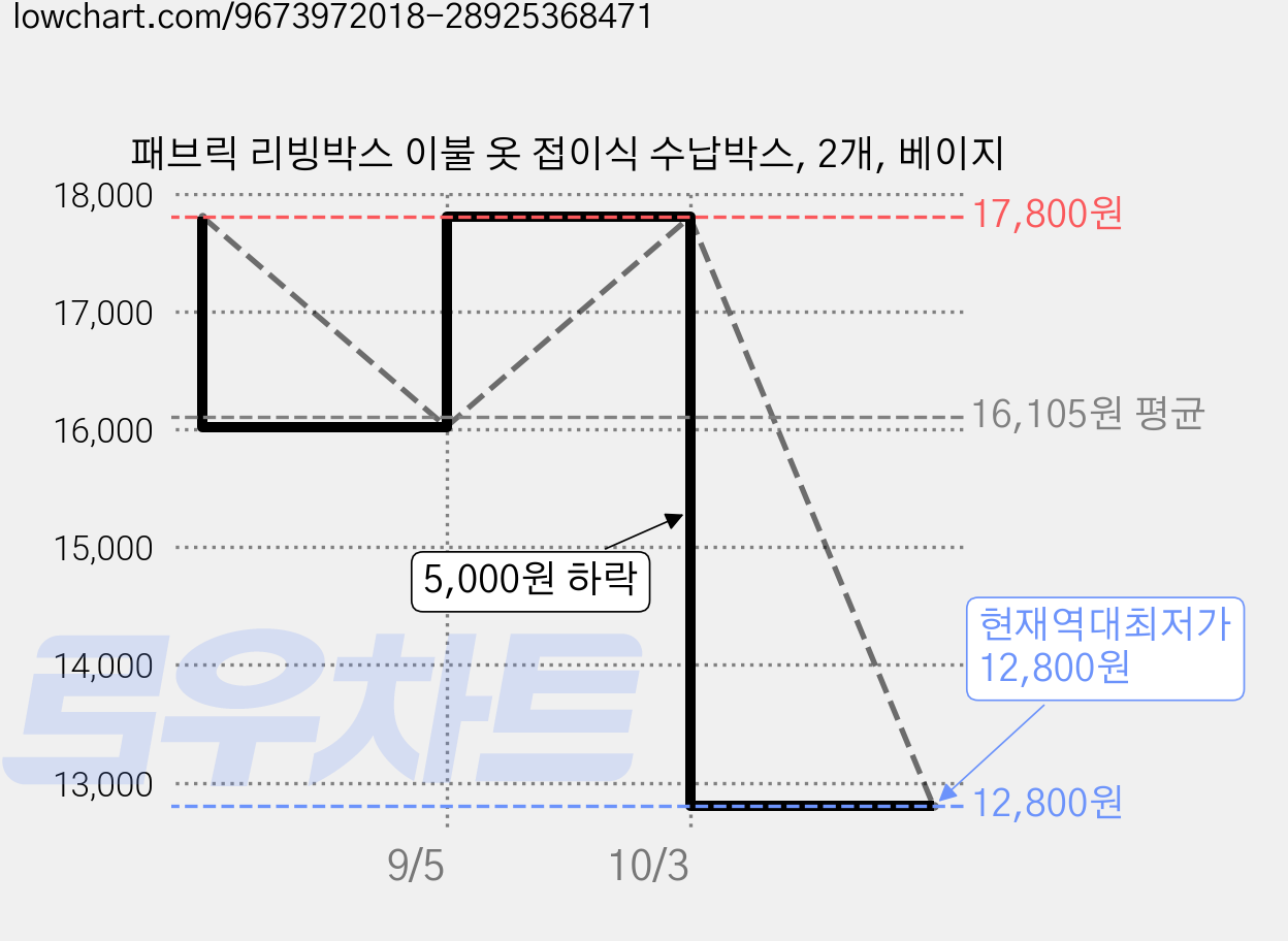 패브릭 리빙박스 이불 옷 접이식 수납박스, 2개, 베이지 가격 변동 차트, 현재가 12,800원, 역대최저가
