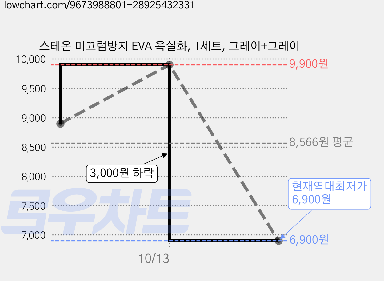 스테온 미끄럼방지 EVA 욕실화, 1세트, 그레이+그레이 가격 변동 차트, 현재가 6,900원, 역대최저가