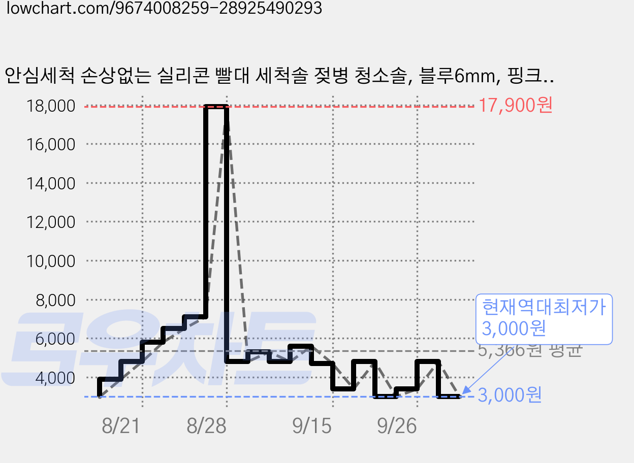 안심세척 손상없는 실리콘 빨대 세척솔 젖병 청소솔, 블루6mm, 핑크9mm (2종세트), 1개 가격 변동 차트, 현재가 3,000원, 역대최저가
