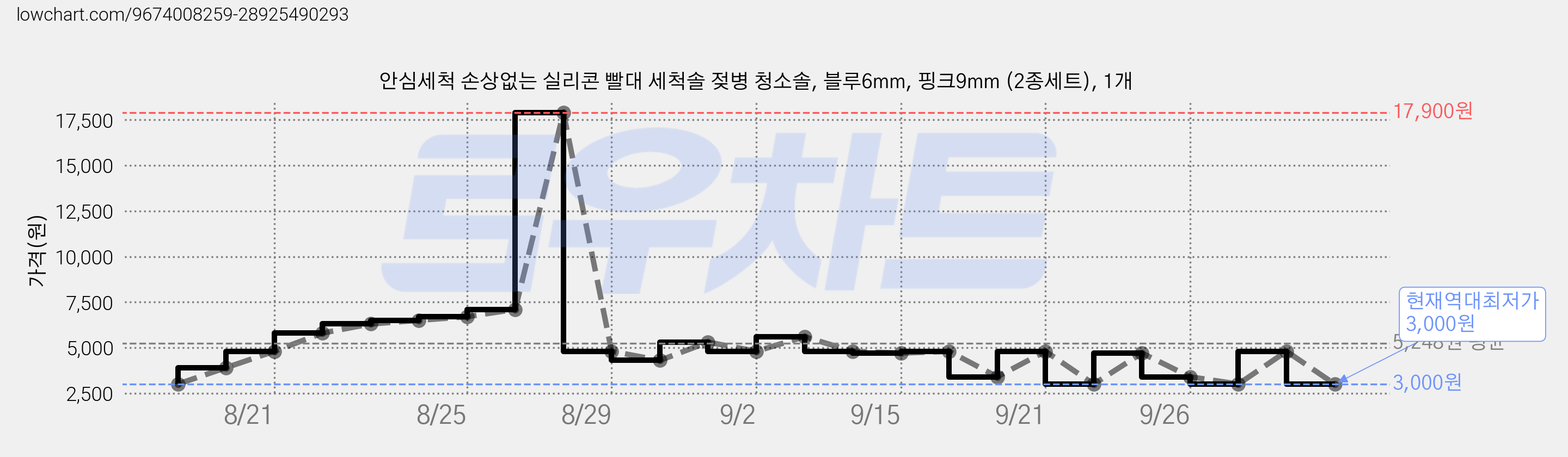 안심세척 손상없는 실리콘 빨대 세척솔 젖병 청소솔, 블루6mm, 핑크9mm (2종세트), 1개 가격 변동 차트, 현재가 3,000원, 역대최저가