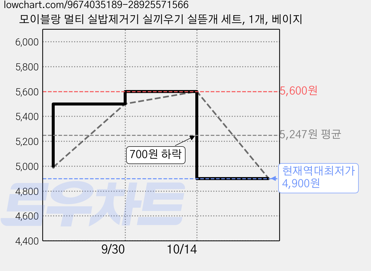 모이블랑 멀티 실밥제거기 실끼우기 실뜯개 세트, 1개, 베이지 가격 변동 차트, 현재가 4,900원, 역대최저가