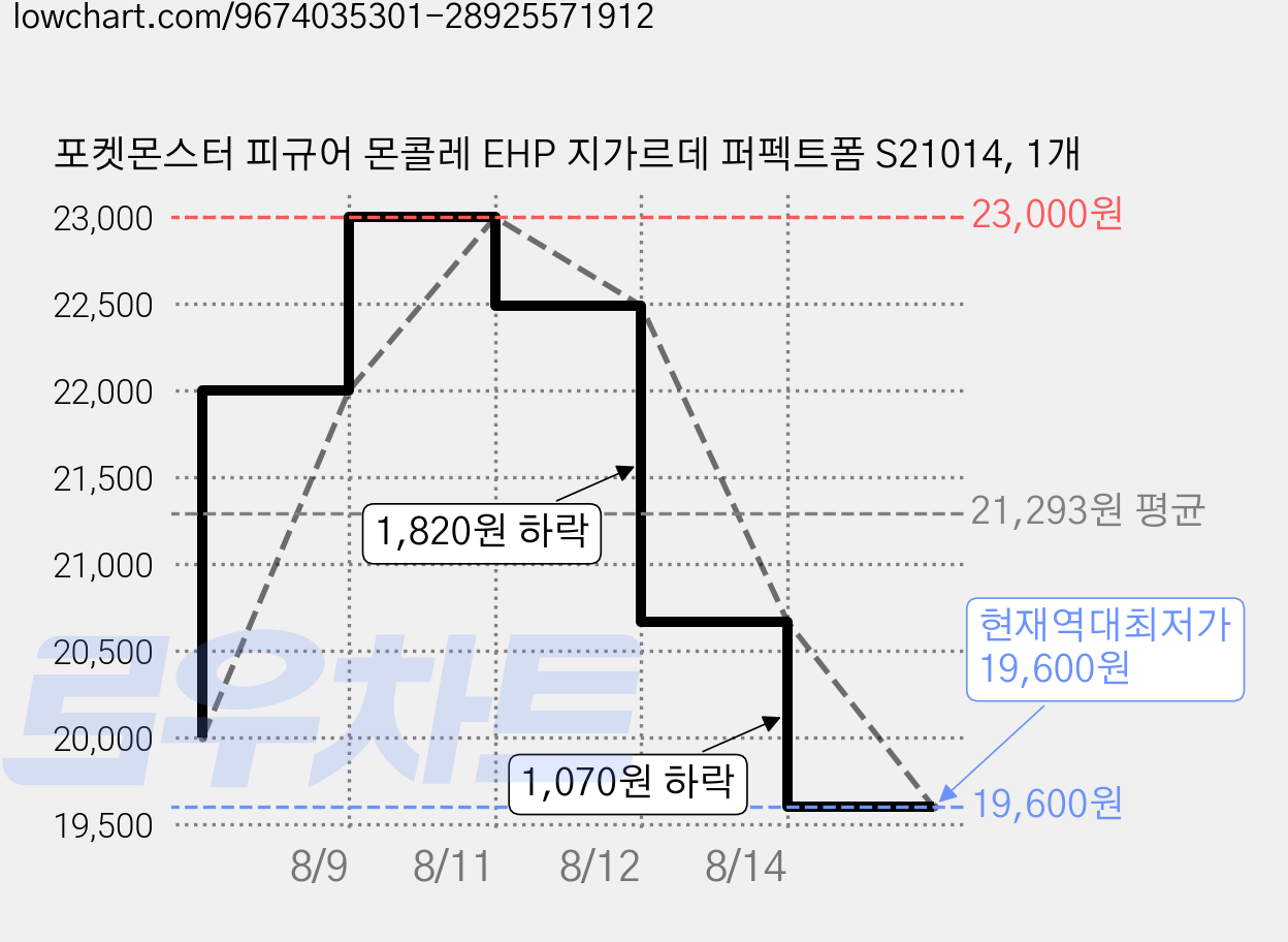 포켓몬스터 피규어 몬콜레 EHP 지가르데 퍼펙트폼 S21014, 1개 가격 변동 차트, 현재가 19,600원, 역대최저가