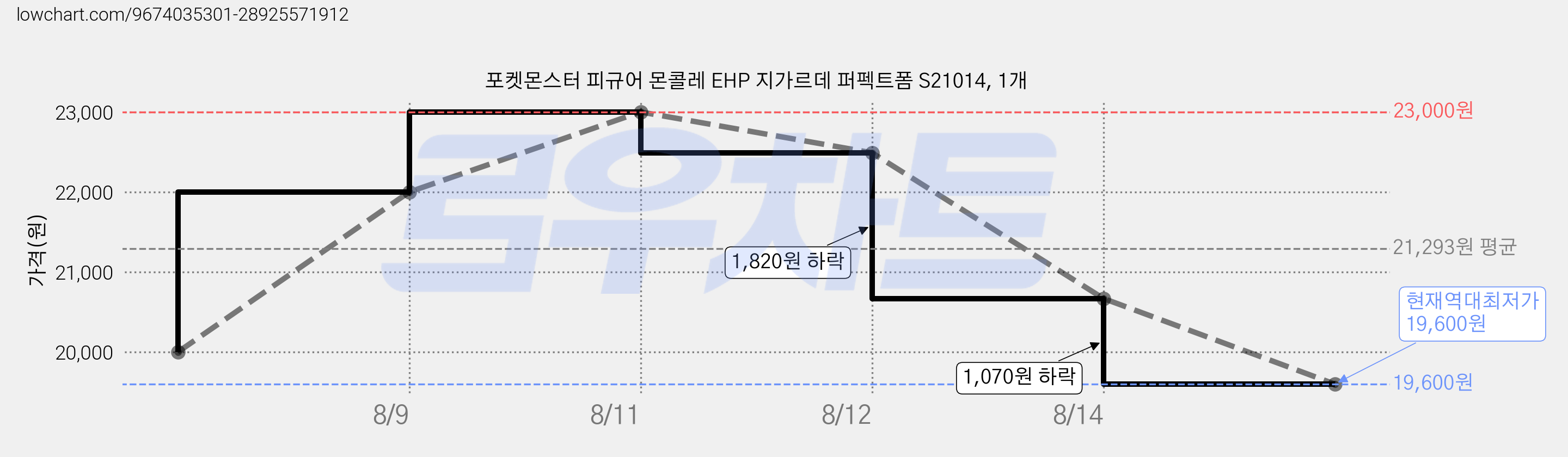 포켓몬스터 피규어 몬콜레 EHP 지가르데 퍼펙트폼 S21014, 1개 가격 변동 차트, 현재가 19,600원, 역대최저가