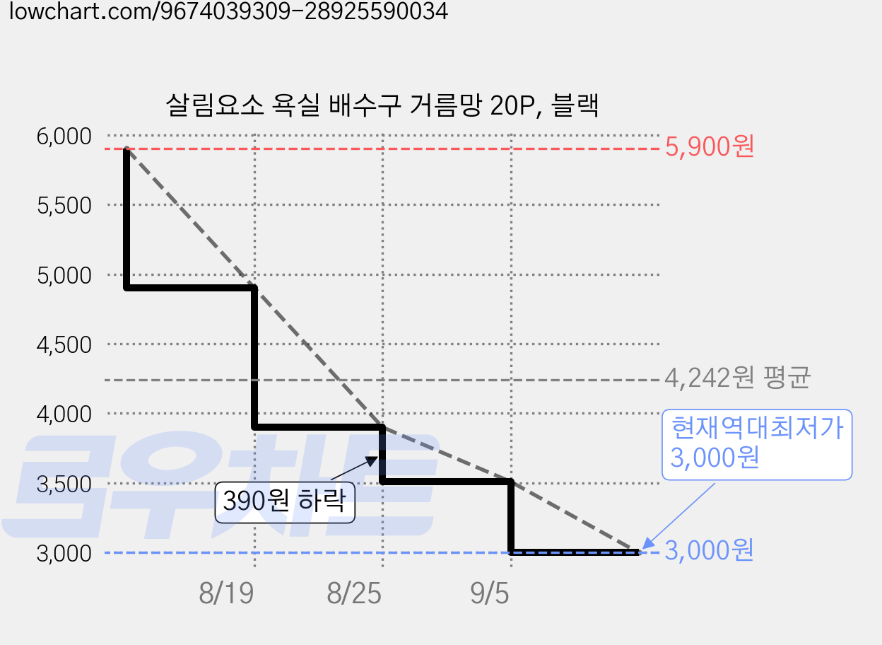 살림요소 욕실 배수구 거름망 20P, 블랙 가격 변동 차트, 현재가 3,000원, 역대최저가