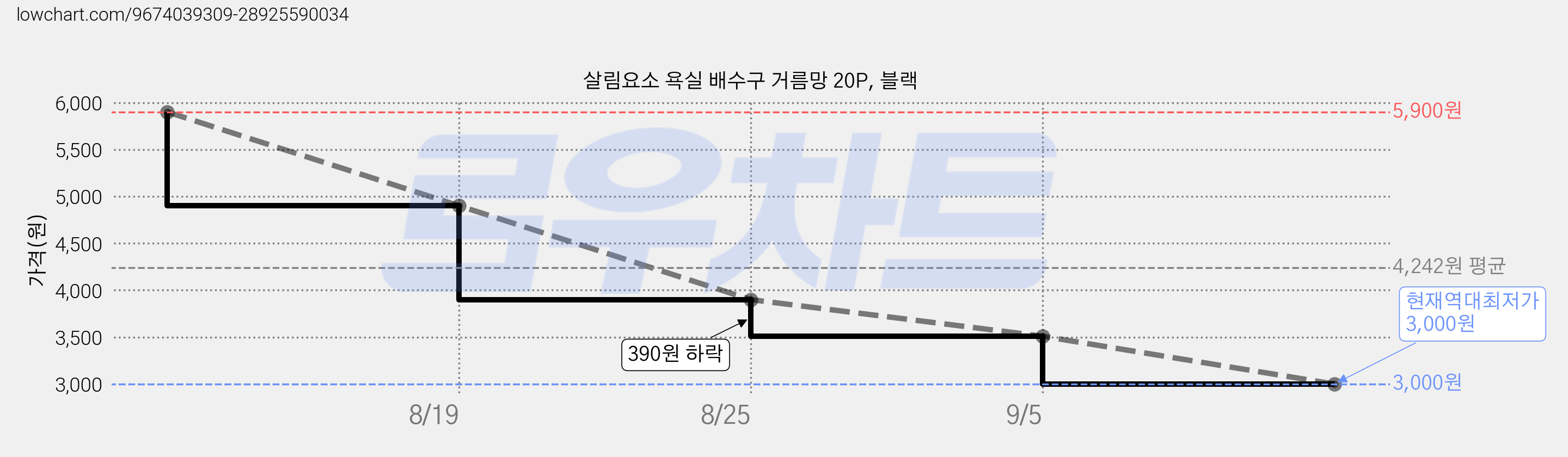 살림요소 욕실 배수구 거름망 20P, 블랙 가격 변동 차트, 현재가 3,000원, 역대최저가