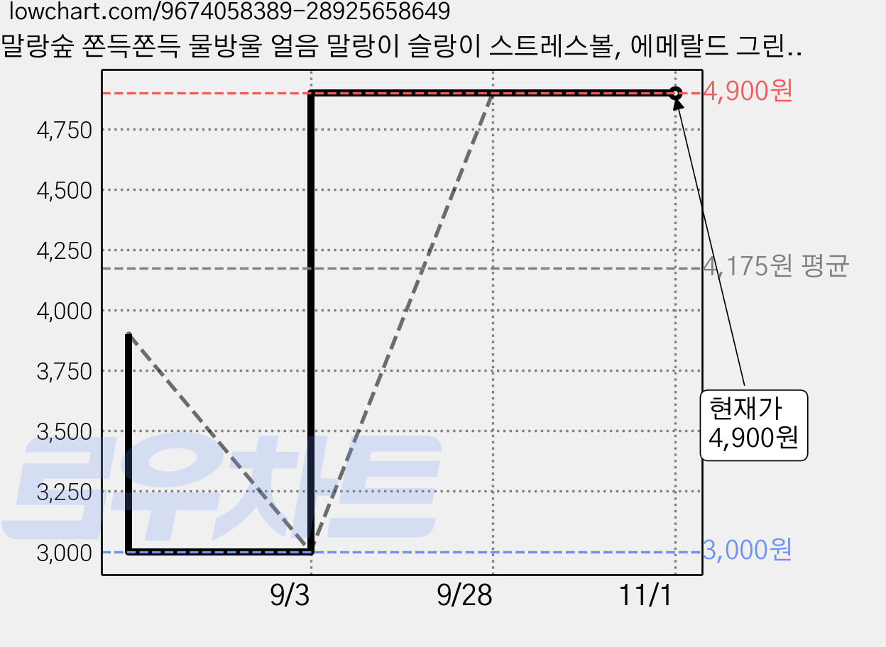 말랑숲 쫀득쫀득 물방울 얼음 말랑이 슬랑이 스트레스볼, 에메랄드 그린, 100g, 1개 가격 변동 차트, 현재가 4,900원, 관측 최저가 3,000원
