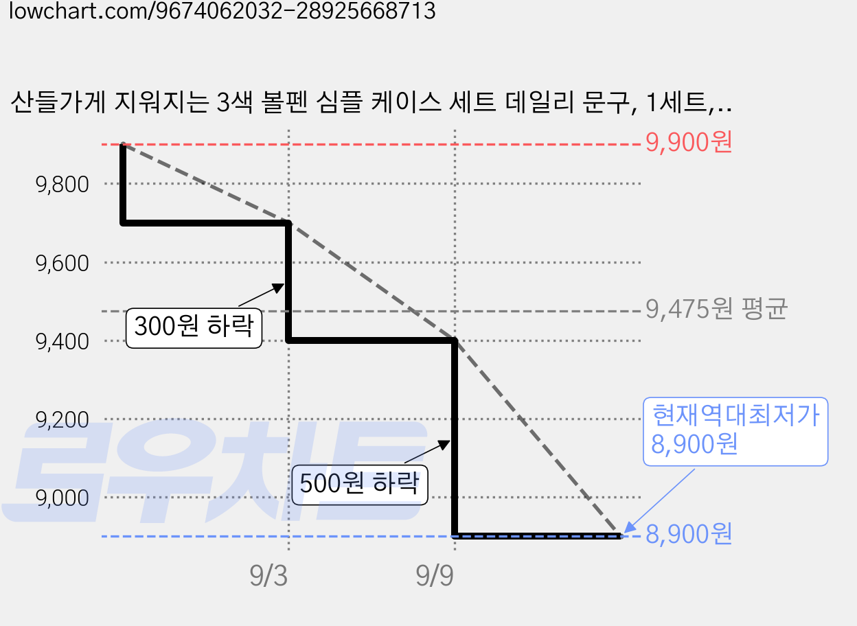 산들가게 지워지는 3색 볼펜 심플 케이스 세트 데일리 문구, 1세트, 삼색볼펜2개+케이스 가격 변동 차트, 현재가 8,900원, 역대최저가