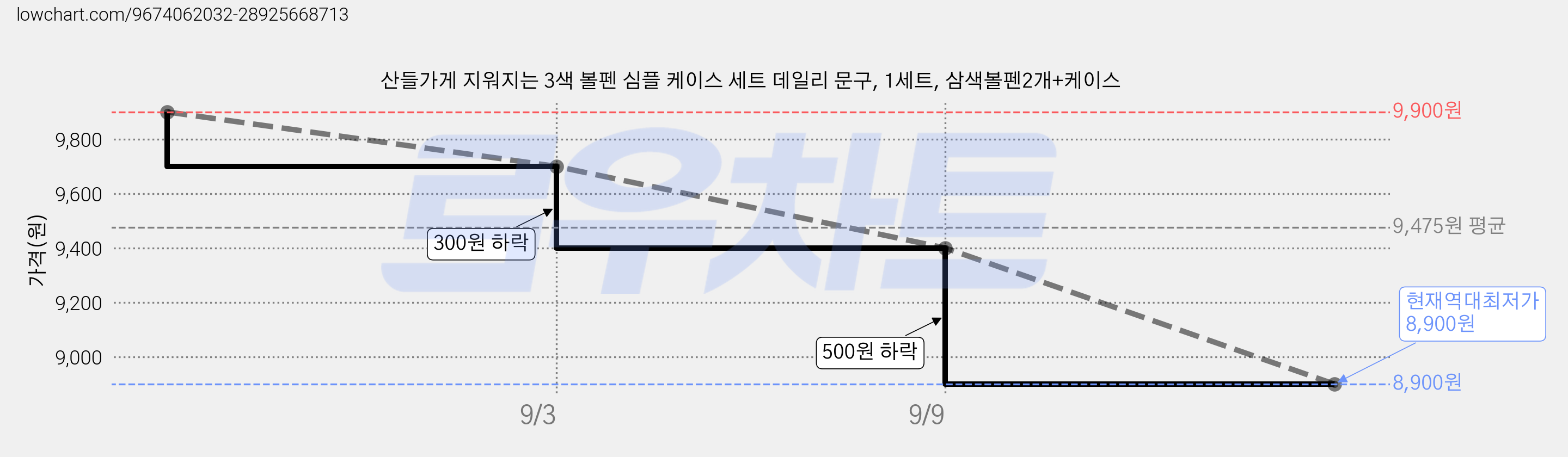 산들가게 지워지는 3색 볼펜 심플 케이스 세트 데일리 문구, 1세트, 삼색볼펜2개+케이스 가격 변동 차트, 현재가 8,900원, 역대최저가