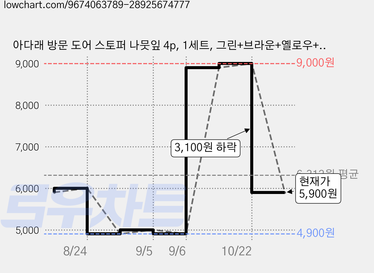 아다래 방문 도어 스토퍼 나뭇잎 4p, 1세트, 그린+브라운+옐로우+스카이 가격 변동 차트, 현재가 5,900원, 관측 최저가 4,900원