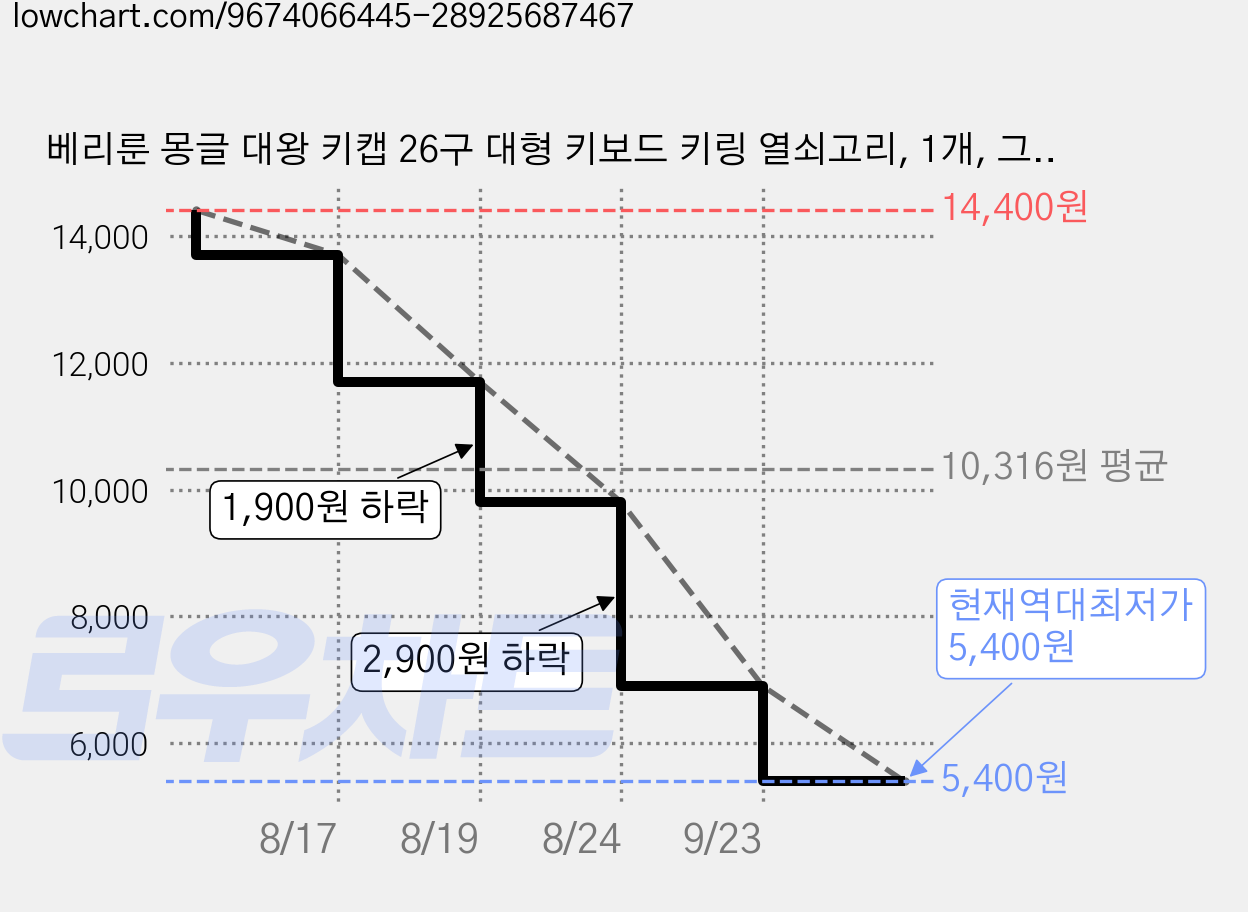 베리룬 몽글 대왕 키캡 26구 대형 키보드 키링 열쇠고리, 1개, 그린 개구리 가격 변동 차트, 현재가 5,400원, 역대최저가