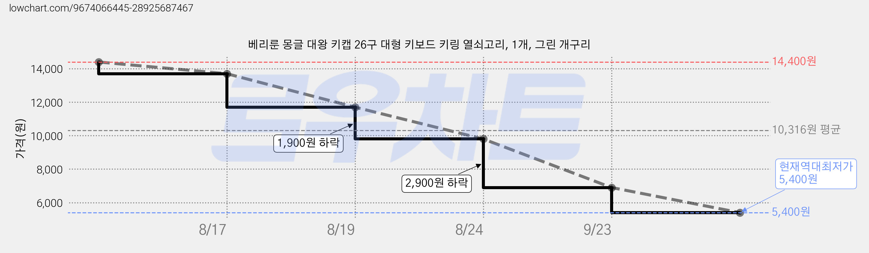 베리룬 몽글 대왕 키캡 26구 대형 키보드 키링 열쇠고리, 1개, 그린 개구리 가격 변동 차트, 현재가 5,400원, 역대최저가