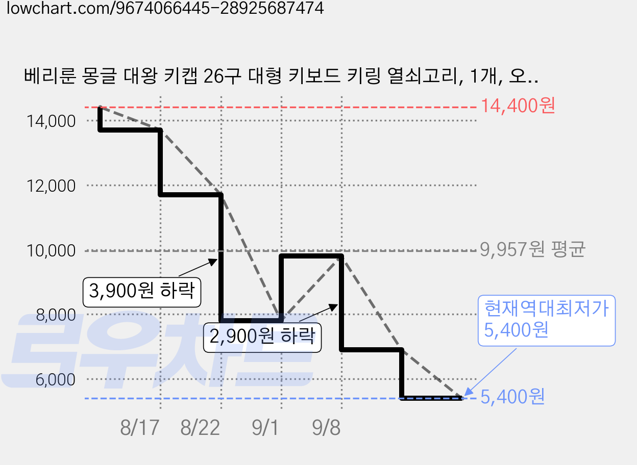 베리룬 몽글 대왕 키캡 26구 대형 키보드 키링 열쇠고리, 1개, 오렌지 고양이 가격 변동 차트, 현재가 5,400원, 역대최저가