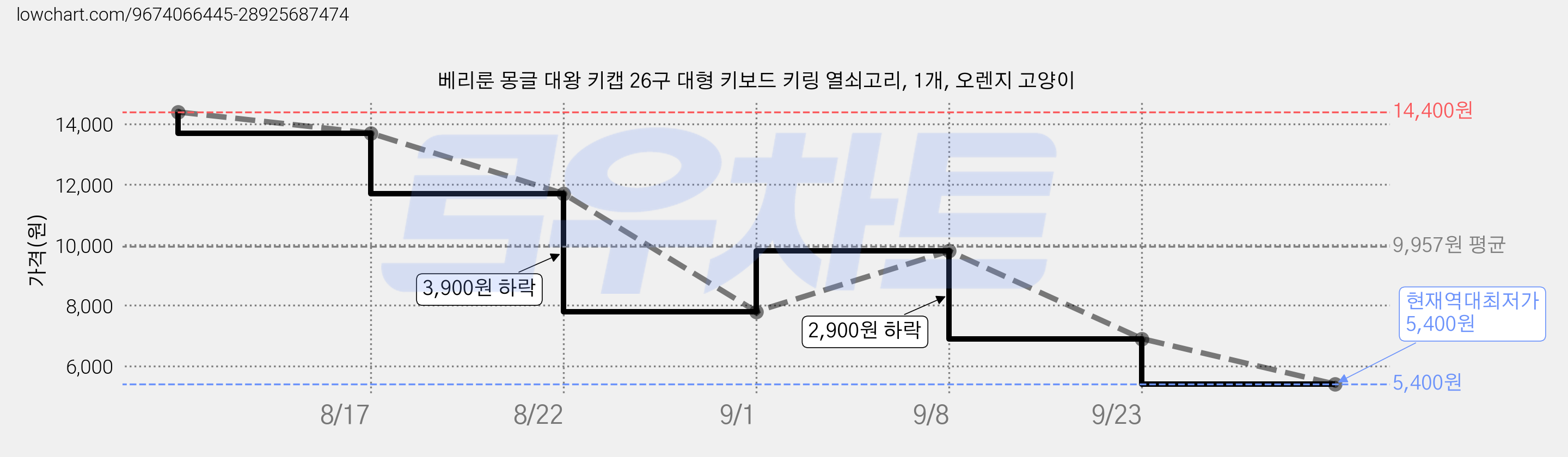 베리룬 몽글 대왕 키캡 26구 대형 키보드 키링 열쇠고리, 1개, 오렌지 고양이 가격 변동 차트, 현재가 5,400원, 역대최저가