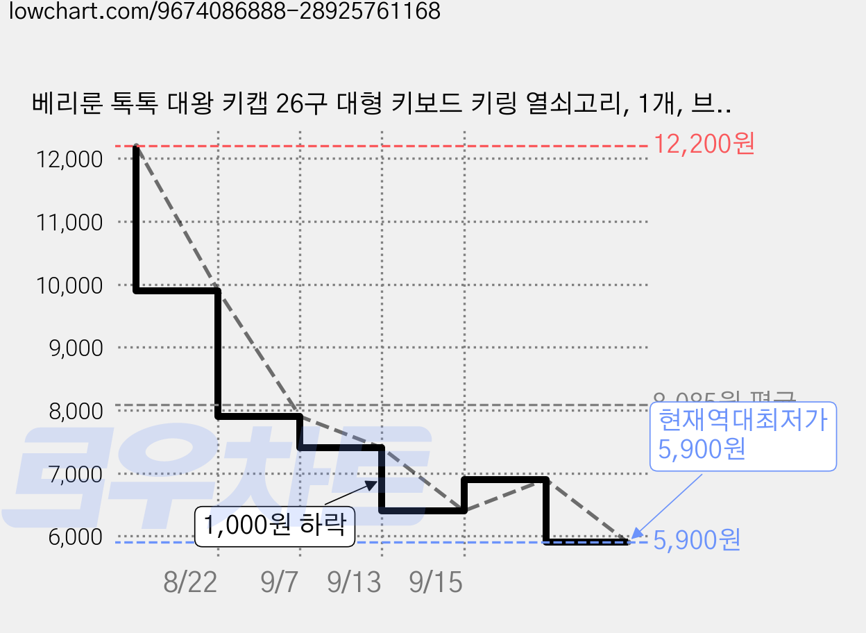 베리룬 톡톡 대왕 키캡 26구 대형 키보드 키링 열쇠고리, 1개, 브라운 냥 가격 변동 차트, 현재가 5,900원, 역대최저가