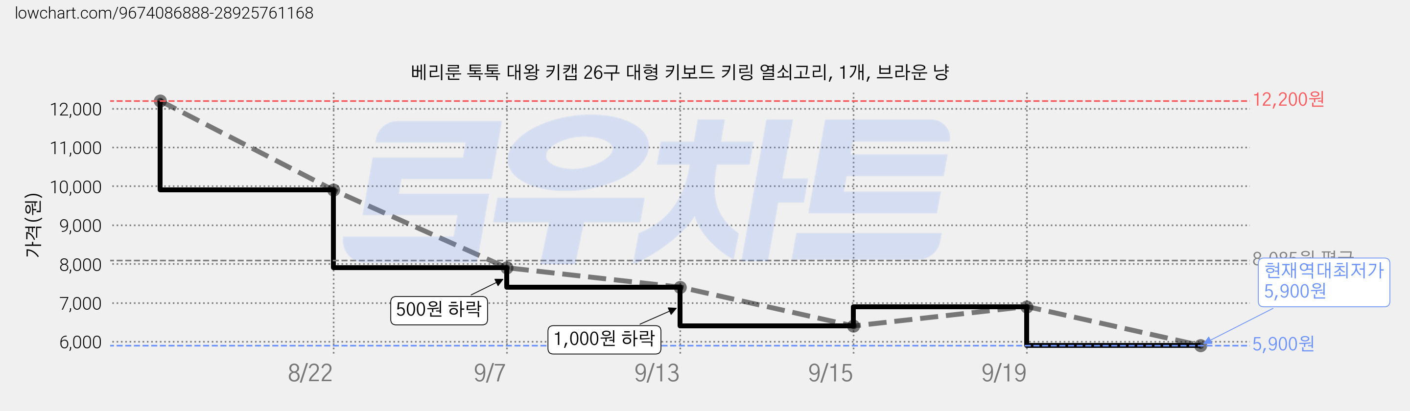 베리룬 톡톡 대왕 키캡 26구 대형 키보드 키링 열쇠고리, 1개, 브라운 냥 가격 변동 차트, 현재가 5,900원, 역대최저가