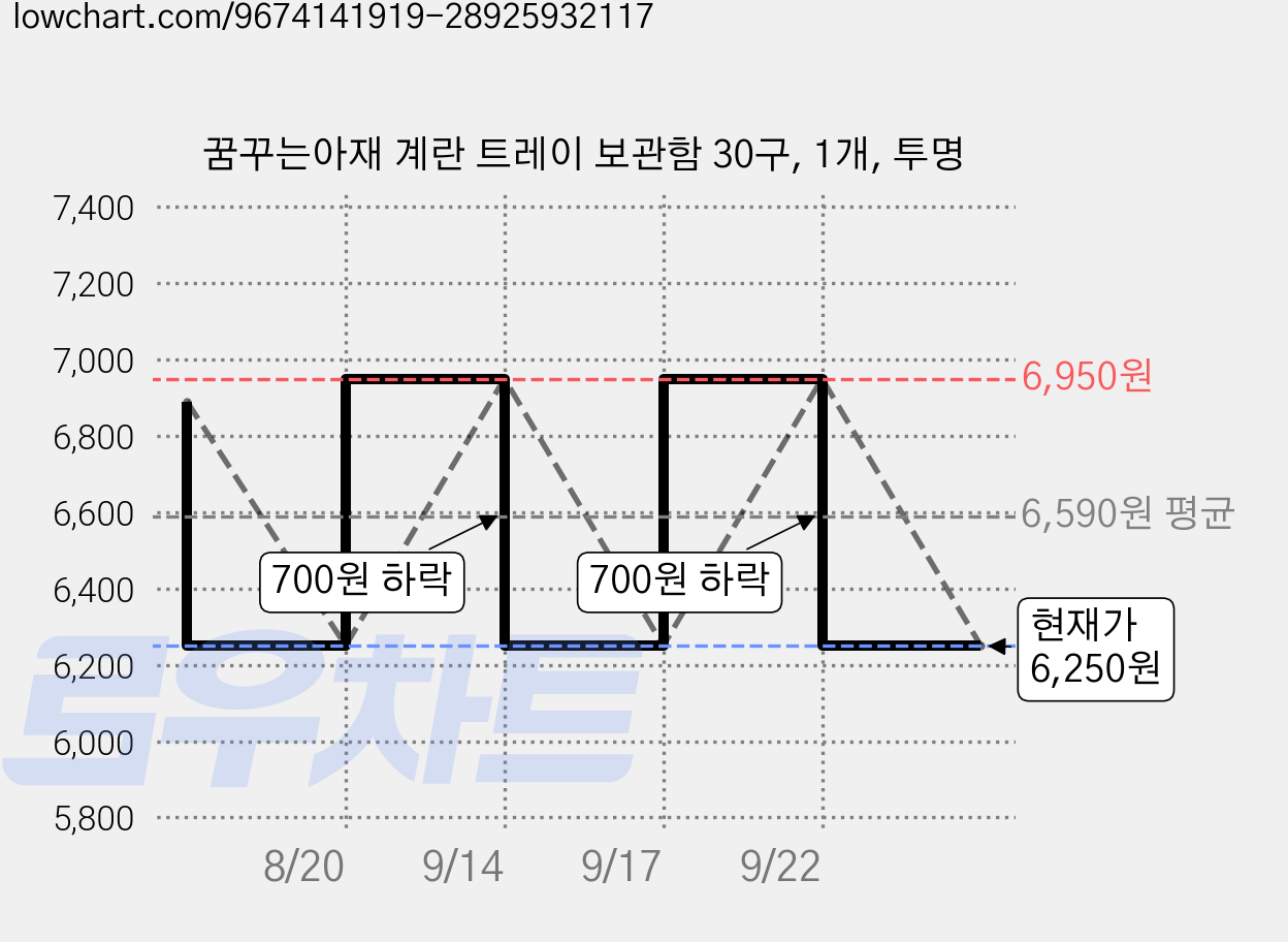 꿈꾸는아재 계란 트레이 보관함 30구, 1개, 투명 가격 변동 차트, 현재가 6,250원, 관측 최저가 4,990원