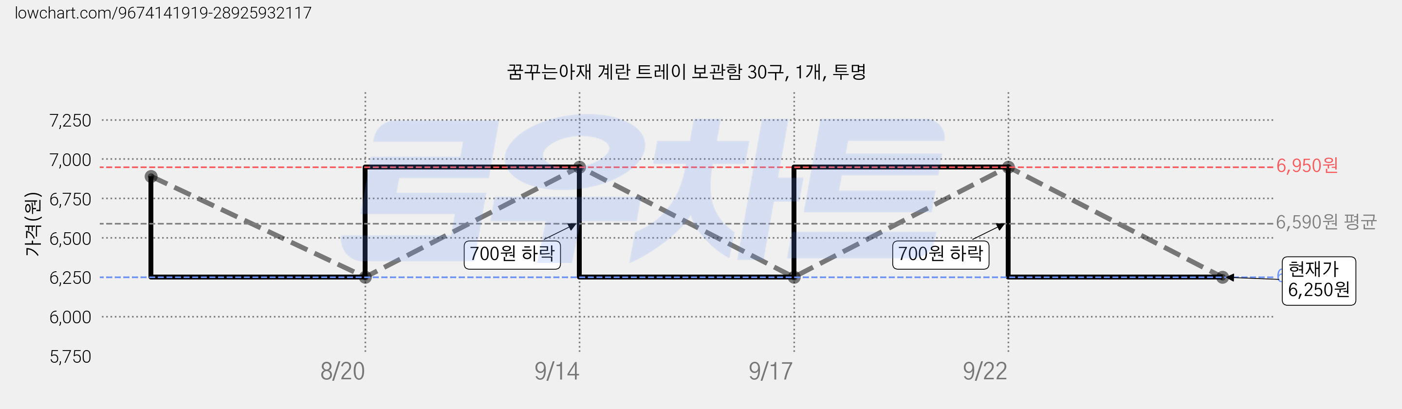 꿈꾸는아재 계란 트레이 보관함 30구, 1개, 투명 가격 변동 차트, 현재가 6,250원, 관측 최저가 4,990원