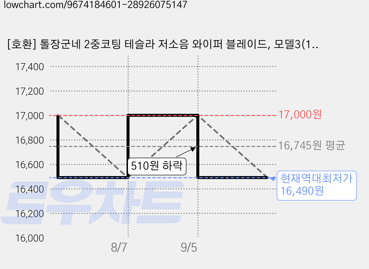 [호환] 톨장군네 2중코팅 테슬라 저소음 와이퍼 블레이드, 모델3(17년~24년)/신형모델3(24년~현재) 가격 변동 차트, 현재가 16,490원, 역대최저가