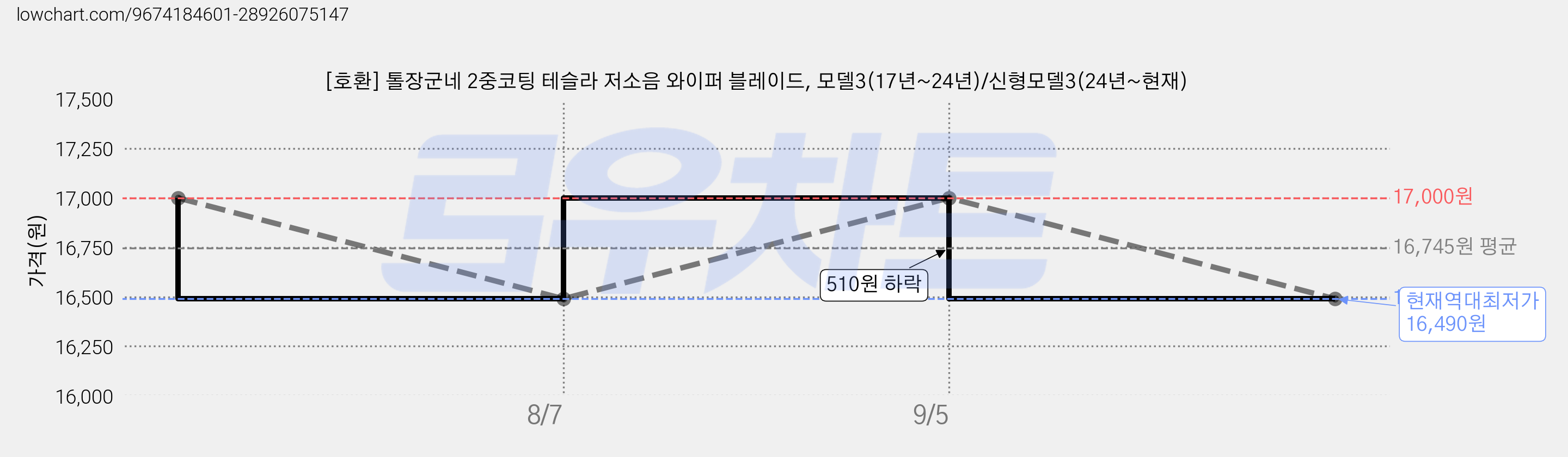 [호환] 톨장군네 2중코팅 테슬라 저소음 와이퍼 블레이드, 모델3(17년~24년)/신형모델3(24년~현재) 가격 변동 차트, 현재가 16,490원, 역대최저가