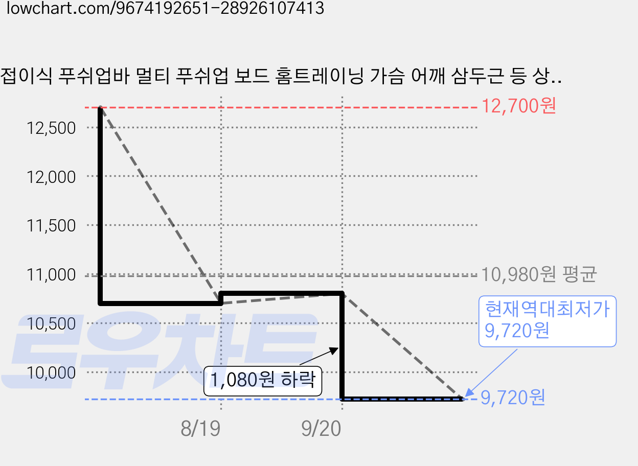 접이식 푸쉬업바 멀티 푸쉬업 보드 홈트레이닝 가슴 어깨 삼두근 등 상체 근력운동 팔굽혀펴기 운동기구, 블랙, YWF5900 가격 변동 차트, 현재가 9,720원, 역대최저가