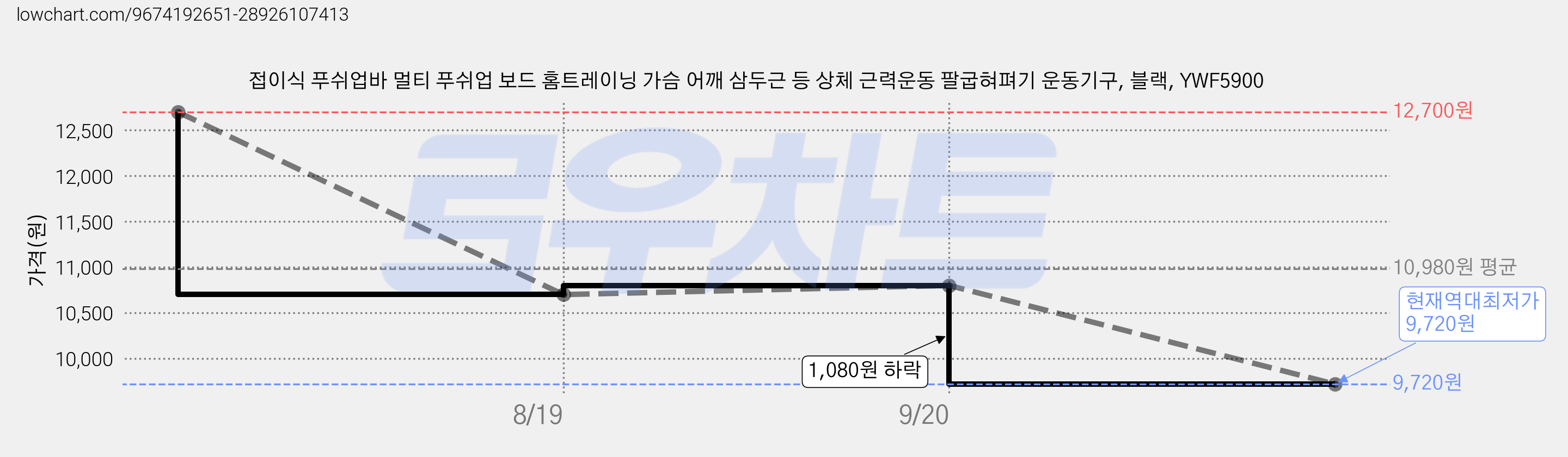 접이식 푸쉬업바 멀티 푸쉬업 보드 홈트레이닝 가슴 어깨 삼두근 등 상체 근력운동 팔굽혀펴기 운동기구, 블랙, YWF5900 가격 변동 차트, 현재가 9,720원, 역대최저가