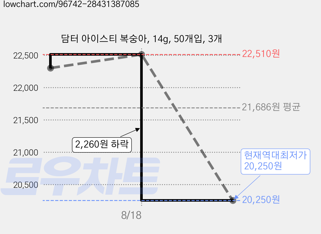 담터 아이스티 복숭아, 14g, 50개입, 3개 가격 변동 차트, 현재가 20,250원, 역대최저가