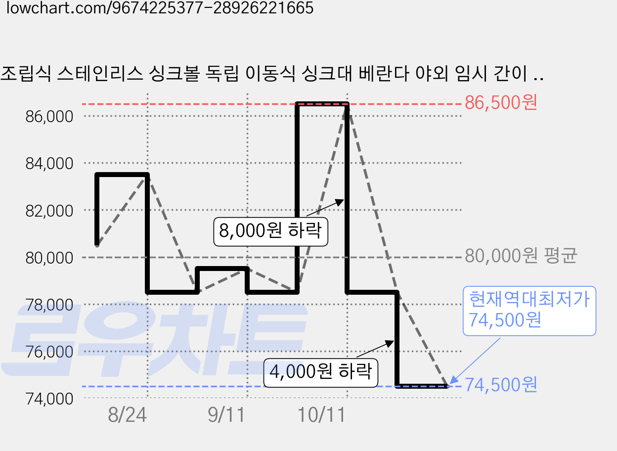 조립식 스테인리스 싱크볼 독립 이동식 싱크대 베란다 야외 임시 간이 주방 세트, 독립형 싱크대, 1개 가격 변동 차트, 현재가 74,500원, 역대최저가