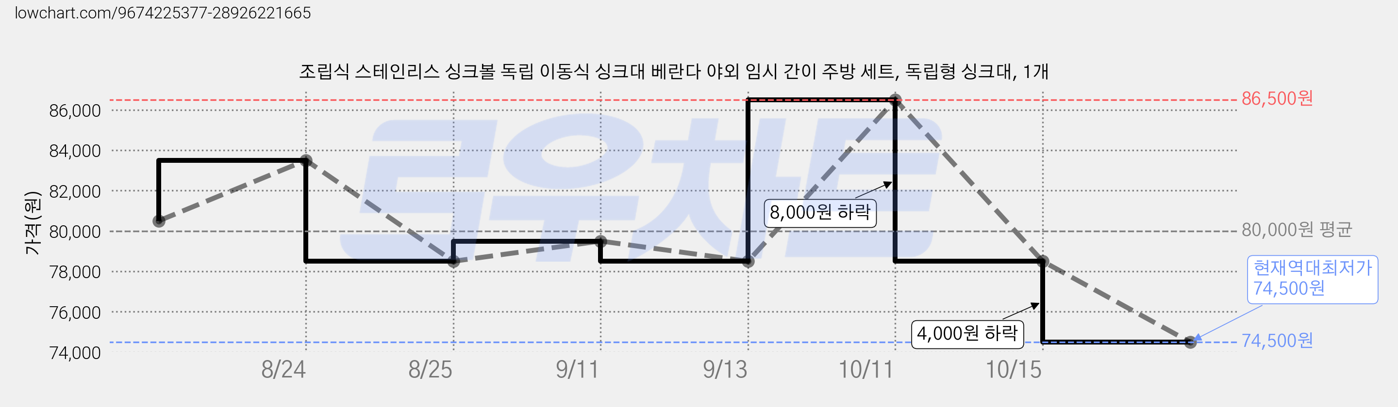 조립식 스테인리스 싱크볼 독립 이동식 싱크대 베란다 야외 임시 간이 주방 세트, 독립형 싱크대, 1개 가격 변동 차트, 현재가 74,500원, 역대최저가