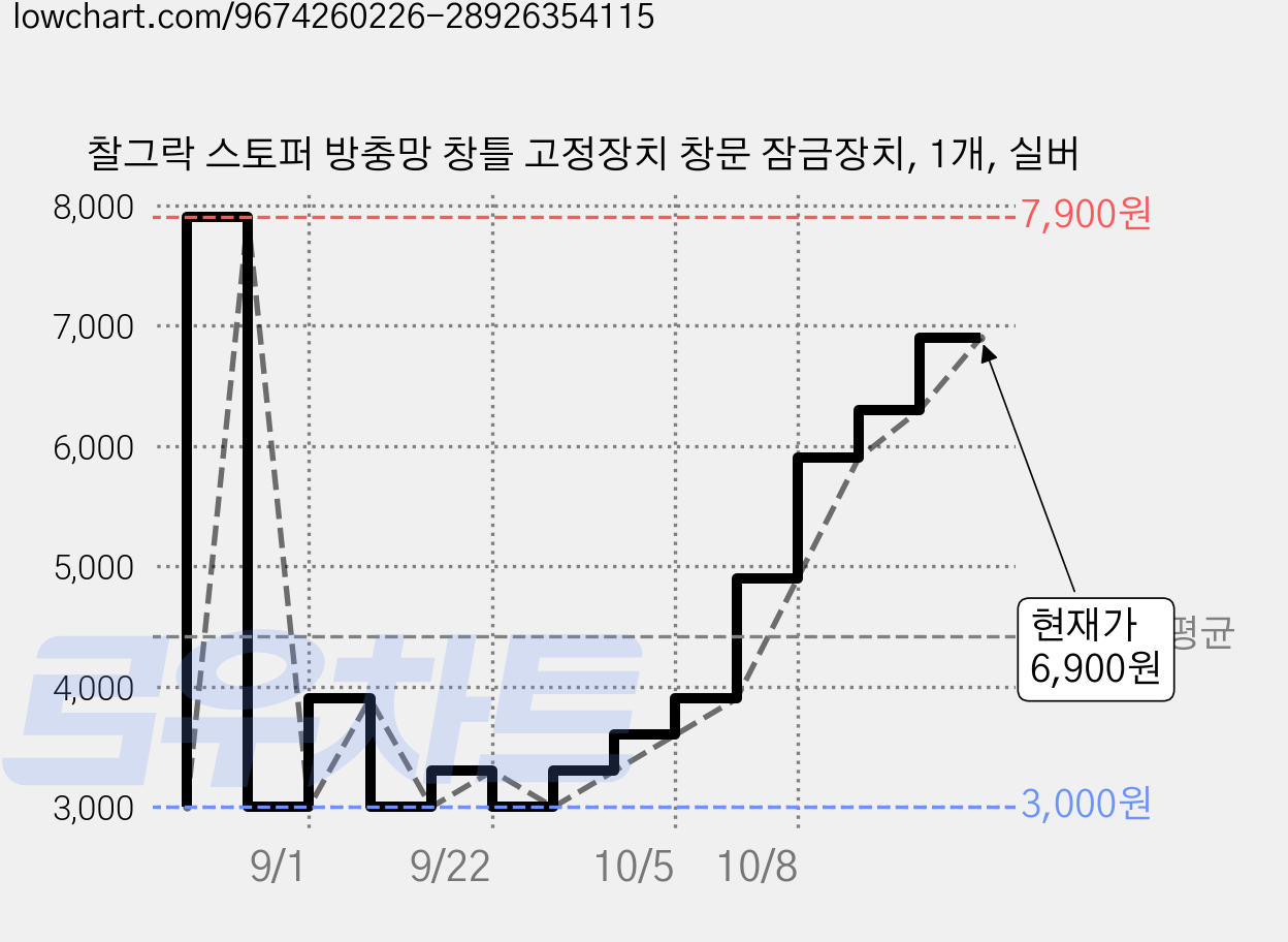 찰그락 스토퍼 방충망 창틀 고정장치 창문 잠금장치, 1개, 실버 가격 변동 차트, 현재가 7,900원, 관측 최저가 3,000원