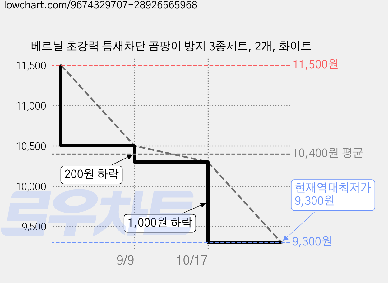 베르닐 초강력 틈새차단 곰팡이 방지 3종세트, 2개, 화이트 가격 변동 차트, 현재가 9,300원, 역대최저가