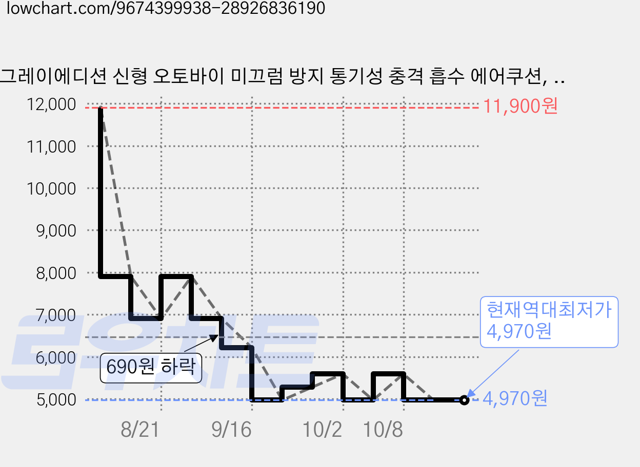 그레이에디션 신형 오토바이 미끄럼 방지 통기성 충격 흡수 에어쿠션, 1개, 블랙 가격 변동 차트, 현재가 4,970원, 역대최저가