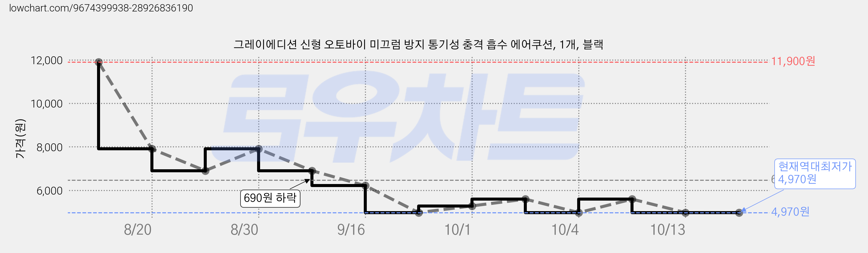 그레이에디션 신형 오토바이 미끄럼 방지 통기성 충격 흡수 에어쿠션, 1개, 블랙 가격 변동 차트, 현재가 4,970원, 역대최저가