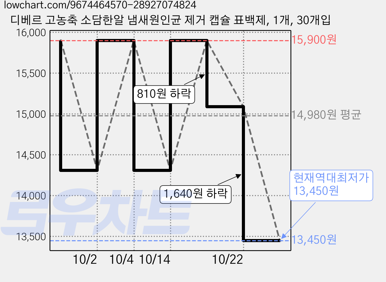 디베르 고농축 소담한알 냄새원인균 제거 캡슐 표백제, 1개, 30개입 가격 변동 차트, 현재가 13,450원, 역대최저가
