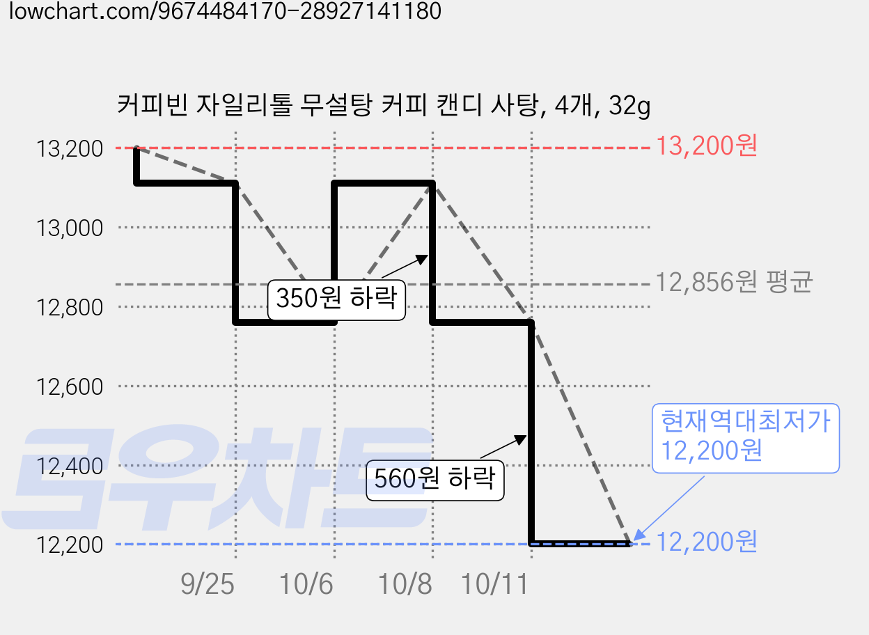 커피빈 자일리톨 무설탕 커피 캔디 사탕, 4개, 32g 가격 변동 차트, 현재가 12,200원, 역대최저가