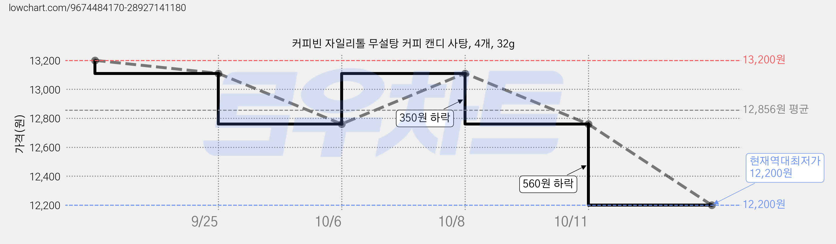 커피빈 자일리톨 무설탕 커피 캔디 사탕, 4개, 32g 가격 변동 차트, 현재가 12,200원, 역대최저가