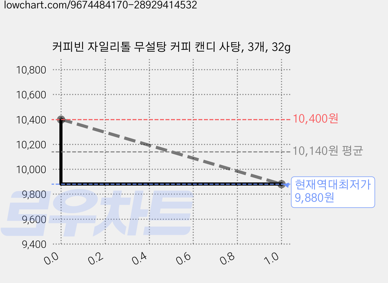 커피빈 자일리톨 무설탕 커피 캔디 사탕, 3개, 32g 가격 변동 차트, 현재가 9,880원, 역대최저가