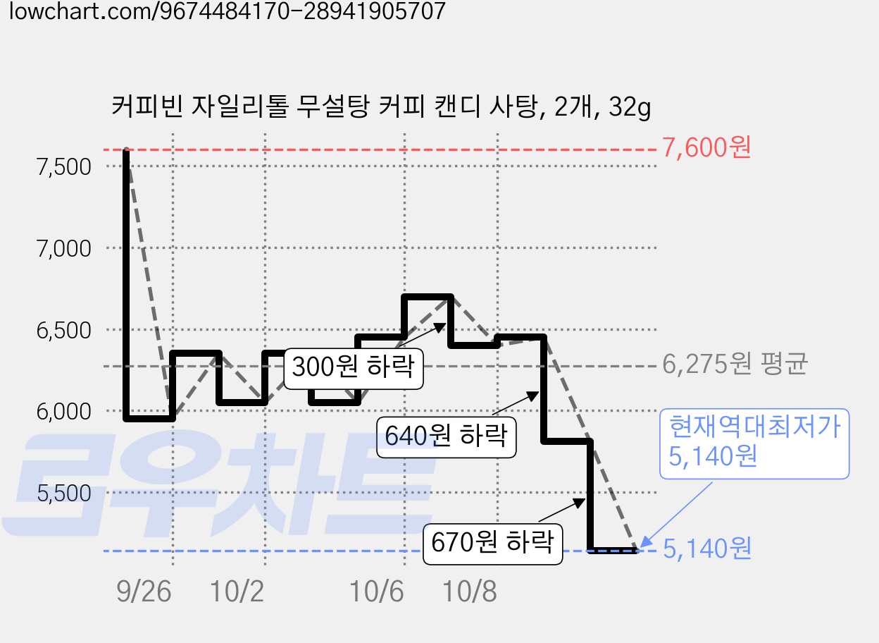 커피빈 자일리톨 무설탕 커피 캔디 사탕, 2개, 32g 가격 변동 차트, 현재가 5,140원, 역대최저가