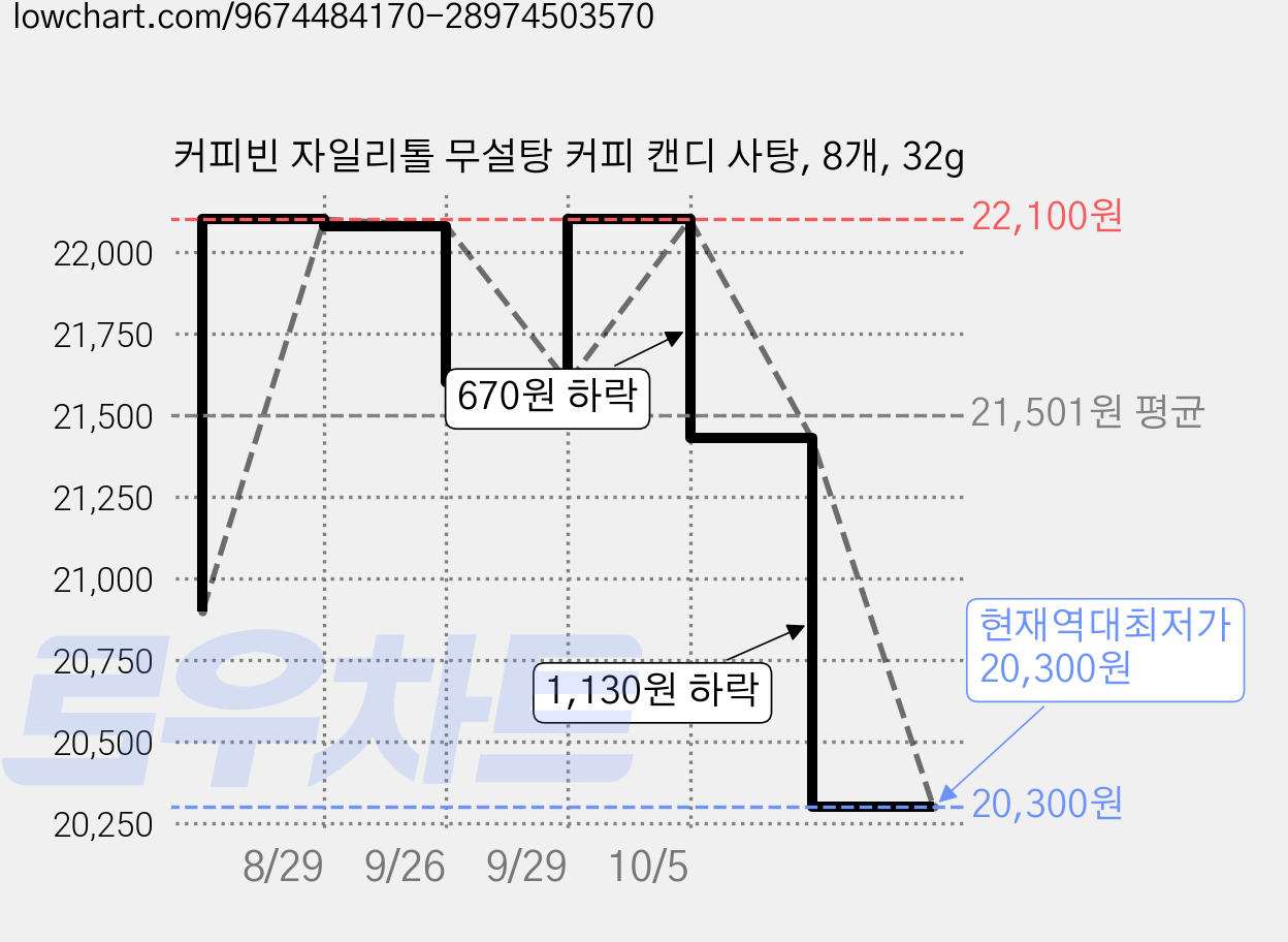 커피빈 자일리톨 무설탕 커피 캔디 사탕, 8개, 32g 가격 변동 차트, 현재가 20,300원, 역대최저가