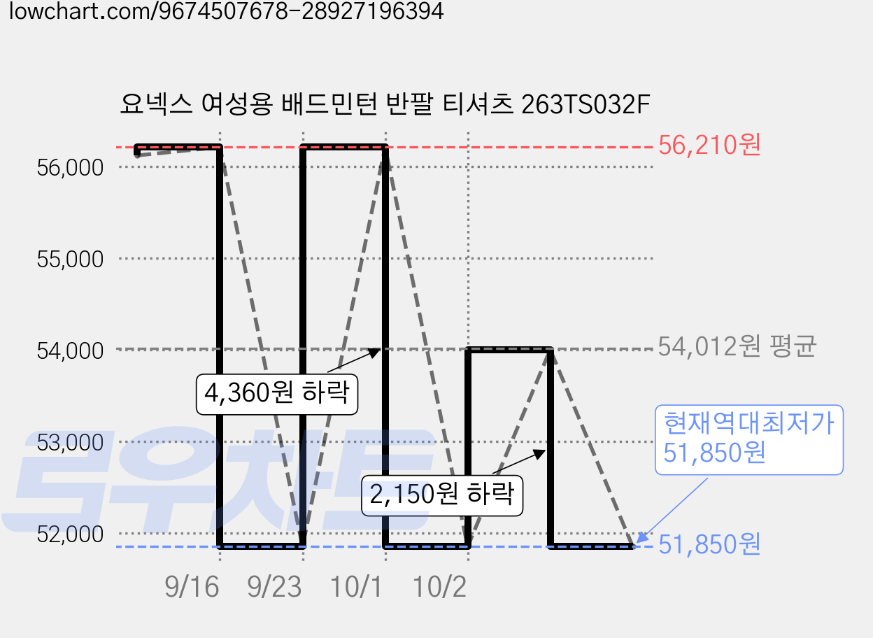 요넥스 여성용 배드민턴 반팔 티셔츠 263TS032F 가격 변동 차트, 현재가 51,850원, 역대최저가