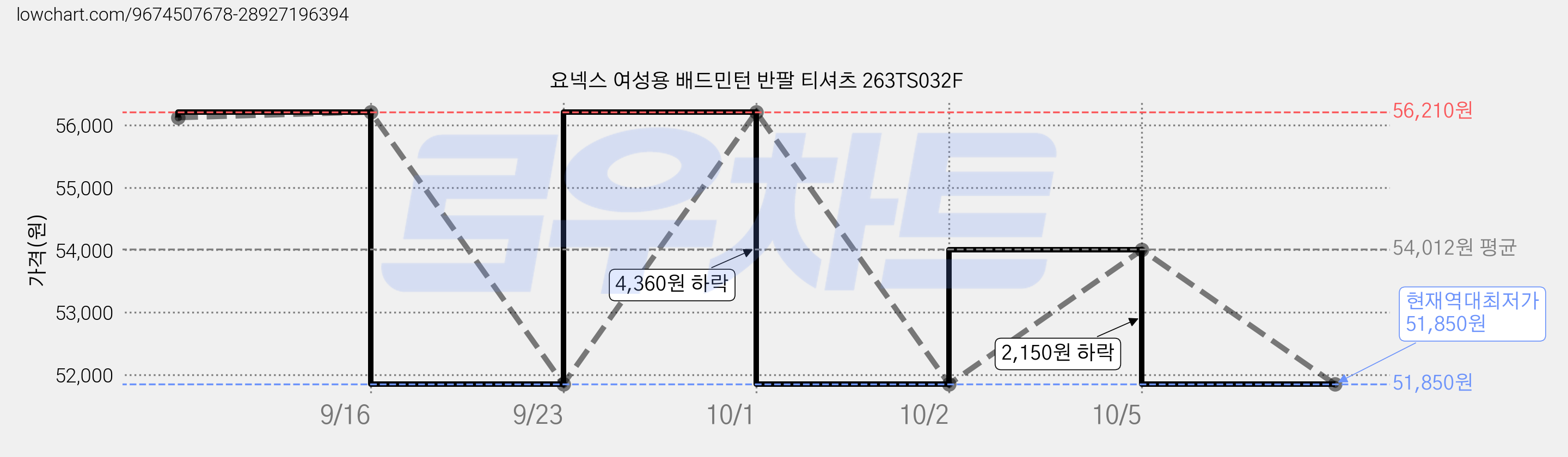 요넥스 여성용 배드민턴 반팔 티셔츠 263TS032F 가격 변동 차트, 현재가 51,850원, 역대최저가