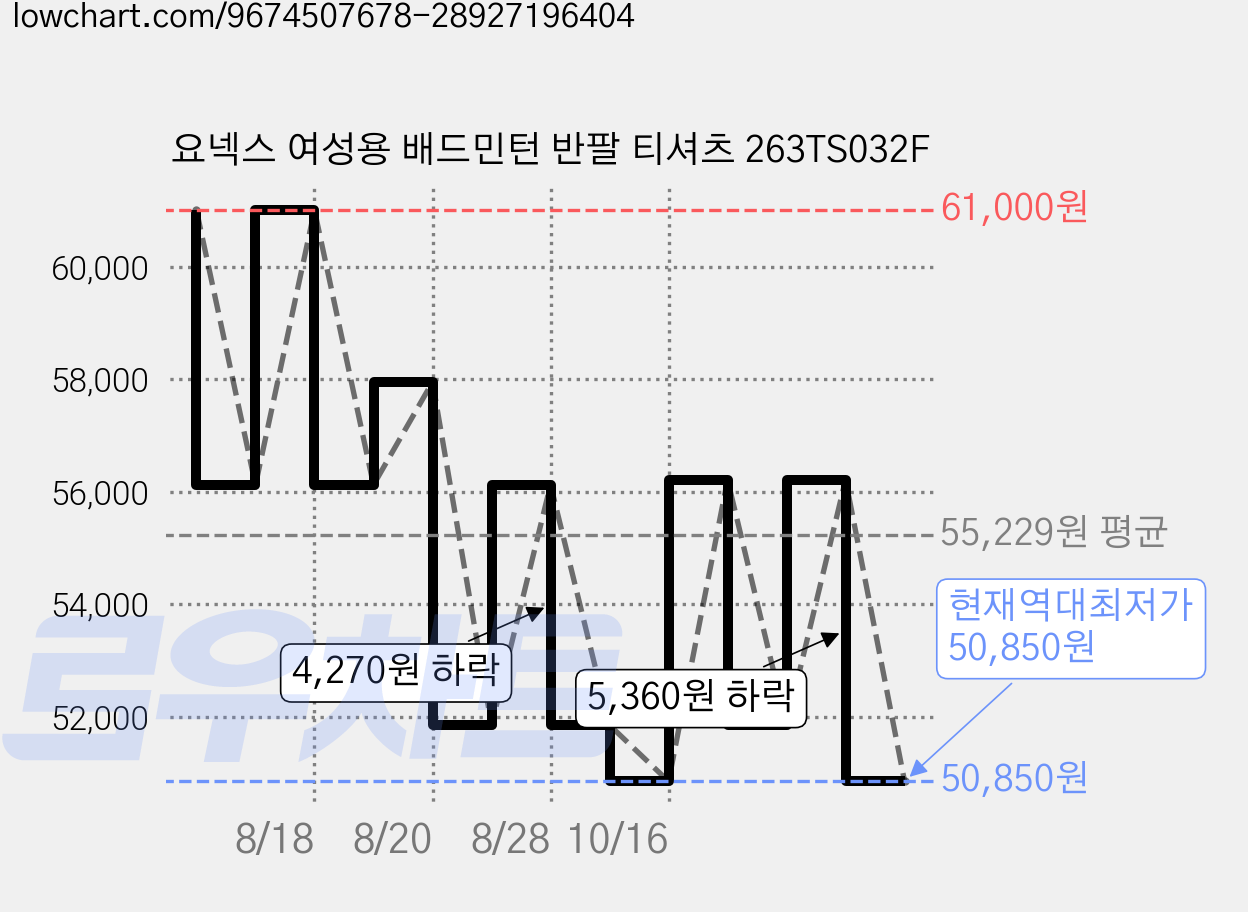 요넥스 여성용 배드민턴 반팔 티셔츠 263TS032F 가격 변동 차트, 현재가 50,850원, 역대최저가