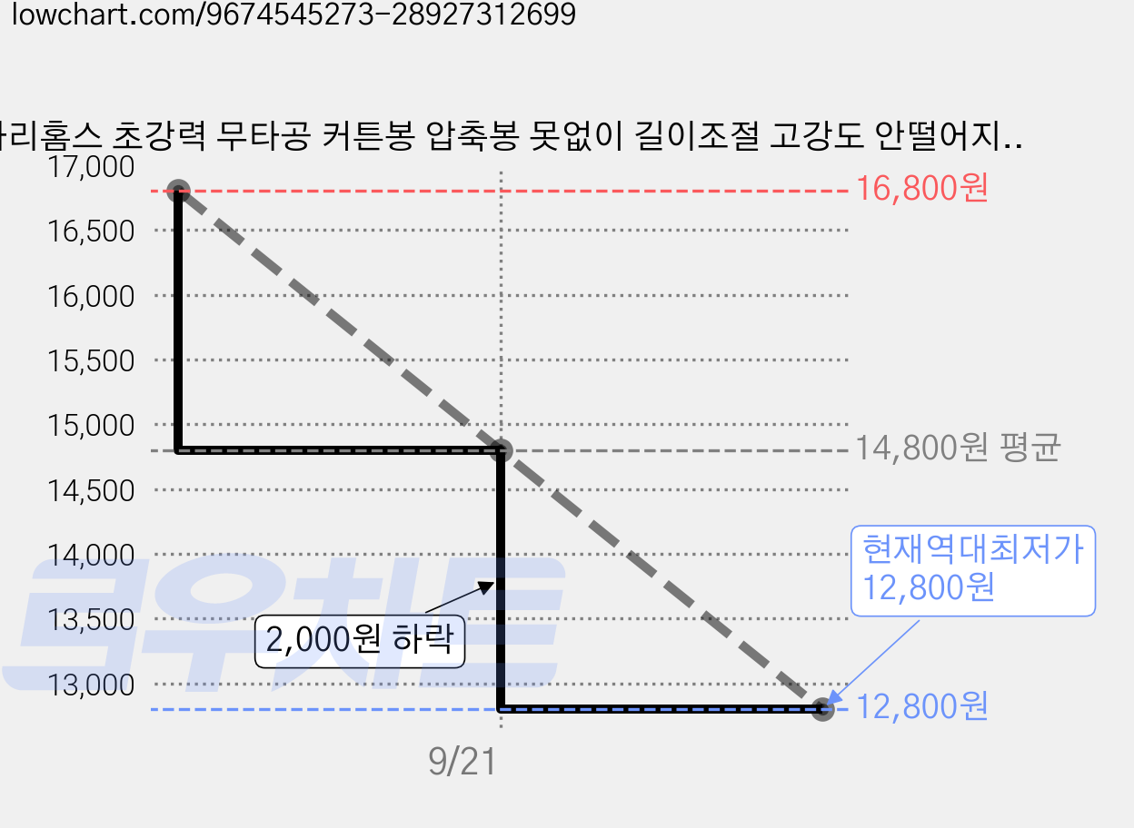 타리홈스 초강력 무타공 커튼봉 압축봉 못없이 길이조절 고강도 안떨어지는, 화이트 가격 변동 차트, 현재가 12,800원, 역대최저가