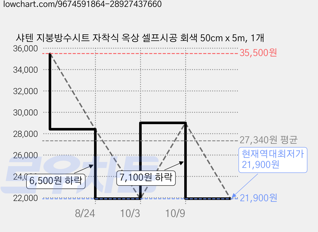 샤텐 지붕방수시트 자착식 옥상 셀프시공 회색 50cm x 5m, 1개 가격 변동 차트, 현재가 21,900원, 역대최저가