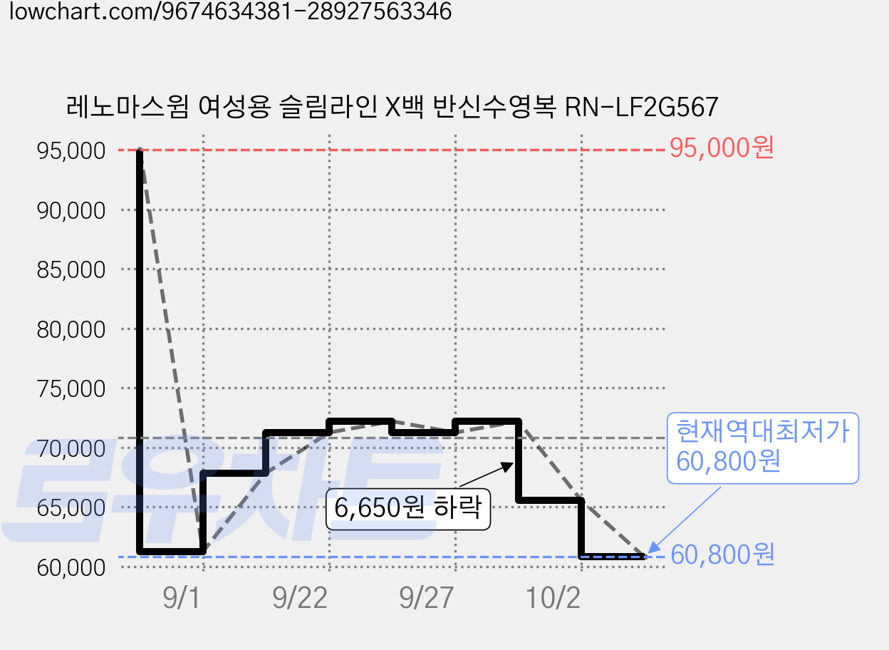 레노마스윔 여성용 슬림라인 X백 반신수영복 RN-LF2G567 가격 변동 차트, 현재가 60,800원, 역대최저가