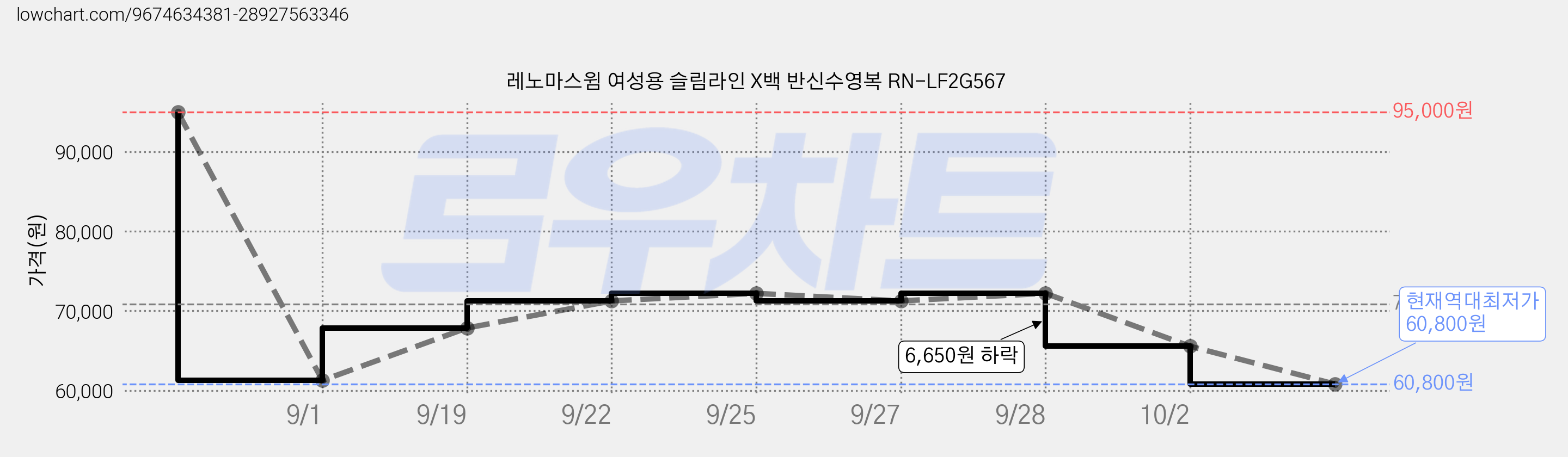 레노마스윔 여성용 슬림라인 X백 반신수영복 RN-LF2G567 가격 변동 차트, 현재가 60,800원, 역대최저가