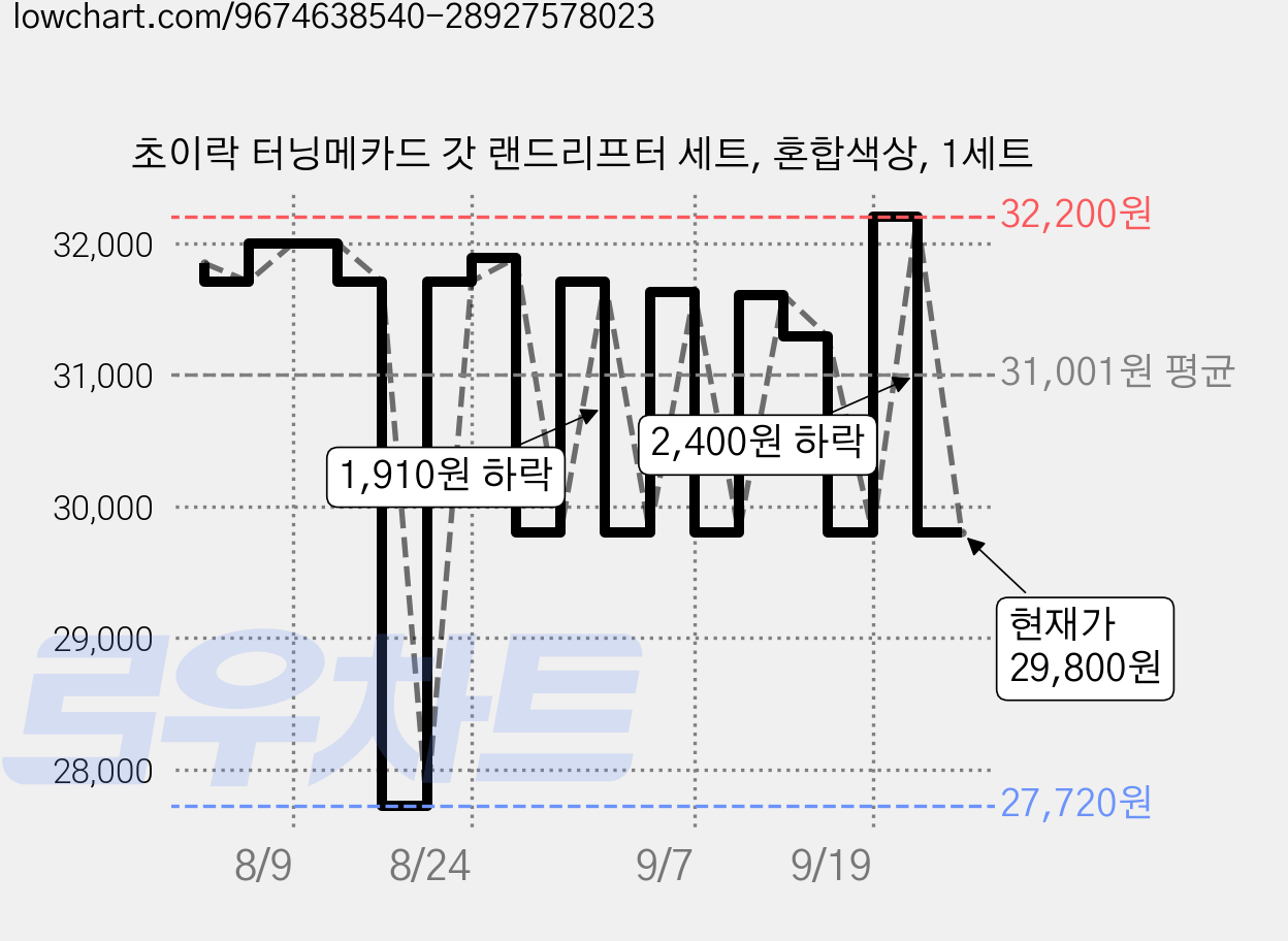 초이락 터닝메카드 갓 랜드리프터 세트, 혼합색상, 1세트 가격 변동 차트, 현재가 29,800원, 관측 최저가 27,720원